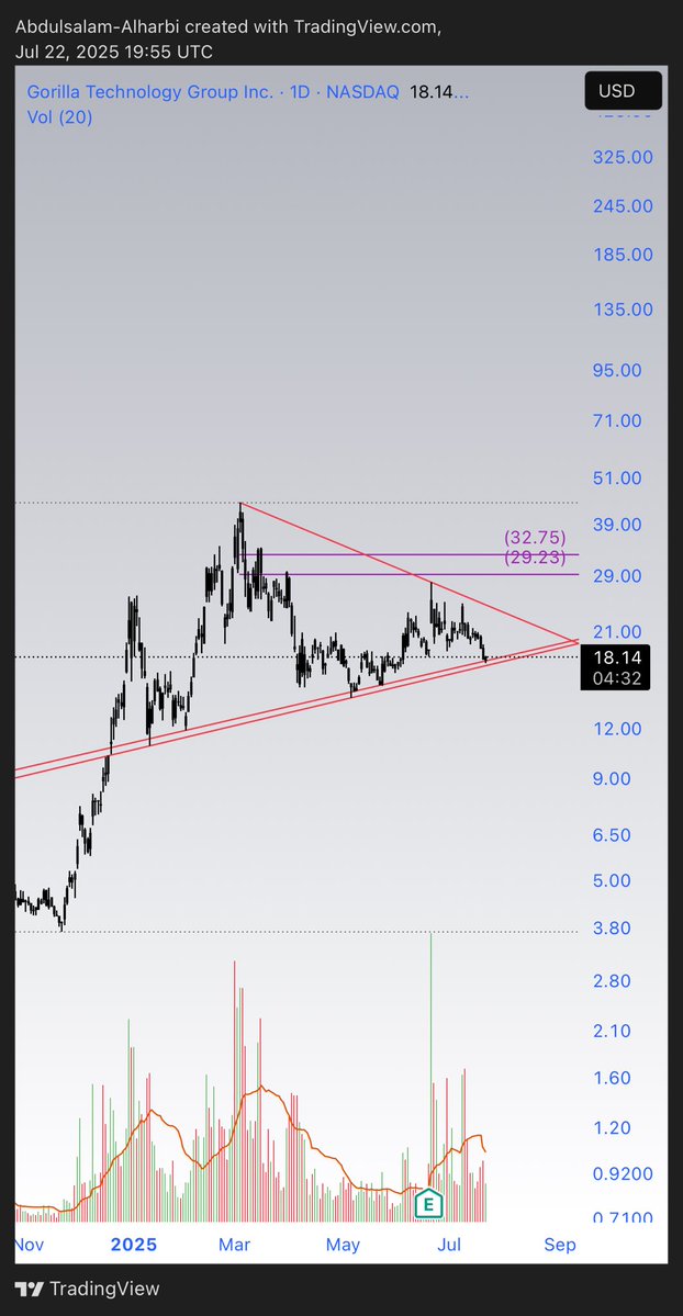 abdulsalam1428's tweet image. $GRRR
Buyers are stepping in and trying to hold the support level‼️
