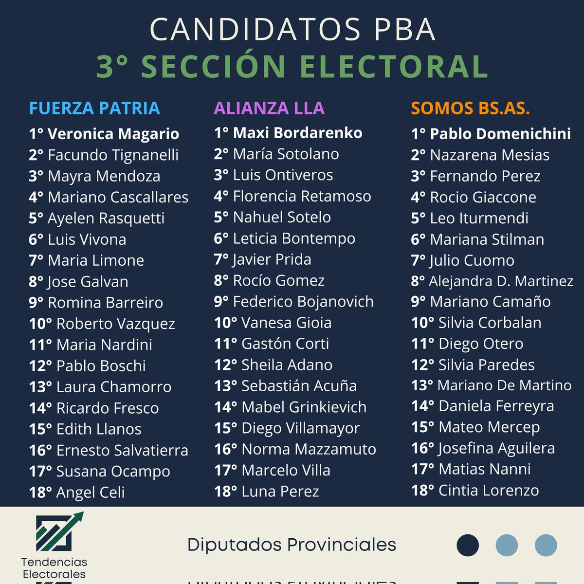 EleccionesTEPA's tweet image. 🗳️ Candidatos | 3ra Sección Electoral (Provincia de Buenos Aires)
🔵 Fuerza Patria: 1° Veronica Magario
🟣 Alianza LLA: 1° Maxi Bordarenko
🟠 Somos BSAS: 1° Pablo Domenichini