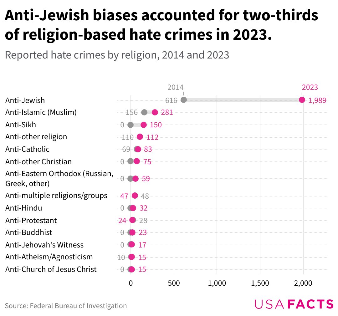 sephardicsea's tweet image. New federal hate crimes data from us at @USAFacts.
usafacts.org/articles/which…