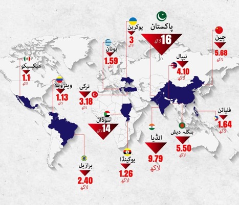*پریشانی اس بات کی نہیں کہ 16 لاکھ ملک چھوڑ گئے۔*
پریشانی یہ ہے کہ *ہم* اس میں نہیں۔”