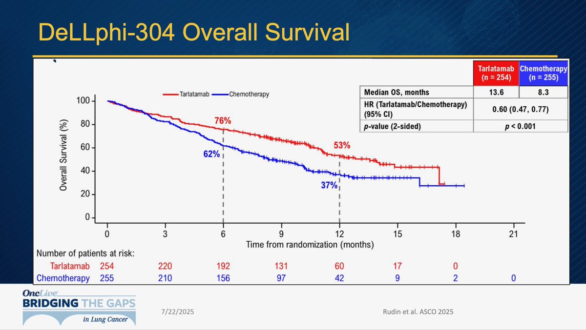 lungoncdoc's tweet image. Dr. @sands_jacob reviews the data we have on Tarlatamab for patients with ES-SCLC. Important DeLLphi-304 OS data from #ASCO25 shown here. #BTGLung2025 @OncLive
