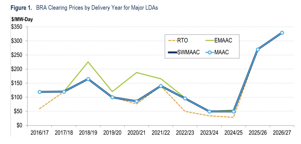 PJM capacity auction results for 2026/27 delivery are in.

$329/MW-day. Hits price cap! 

More pressure from states on electricity bills will be forthcoming after this