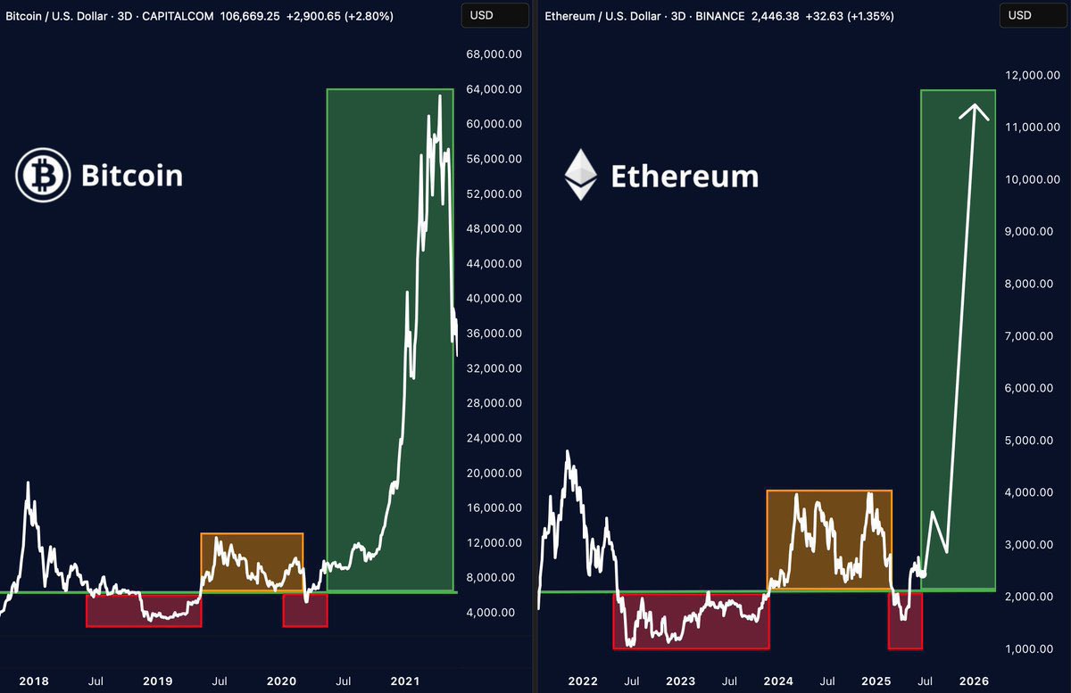 $ETH #Ethereum will print millionaires in 2025

👀
