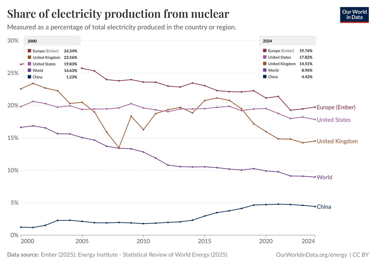 f2135's tweet image. Share of electricity production from nuclear
2000 ⎯⎯→ 2024
🇪🇺 26.34 % ↘️ 19.76 %
🇺🇸 19.83 % ↘️ 17.82 %
🇬🇧 22.56 % ↘️ 14.51 %
🌐 16.63 % ↘️ 8.96 %
🇨🇳 1.23 % ↗️ 4.42 %