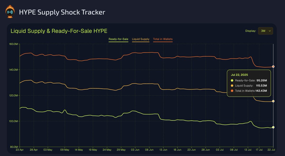 Tobias Reisner (@reisnertobias) on Twitter photo The $HYPE Supply Shock is Real
95m Ready-for-Sale $HYPE sound a lot, until you realize:
<a href="/SonnetBio/">Sonnet Bio</a> plans to buy 12.6m $HYPE
<a href="/HyperionDeFi/">Hyperion</a> already bought 1.5m $HYPE and wants more
<a href="/LionGroupLGHL/">Lion Group Holding Ltd. (LGHL)</a> has a $600m credit facility to buy $HYPE (plus some $SOL and $SUI)
<a href="/galaxyhq/">Galaxy</a> The $HYPE Supply Shock is Real
95m Ready-for-Sale $HYPE sound a lot, until you realize:
<a href="/SonnetBio/">Sonnet Bio</a> plans to buy 12.6m $HYPE
<a href="/HyperionDeFi/">Hyperion</a> already bought 1.5m $HYPE and wants more
<a href="/LionGroupLGHL/">Lion Group Holding Ltd. (LGHL)</a> has a $600m credit facility to buy $HYPE (plus some $SOL and $SUI)
<a href="/galaxyhq/">Galaxy</a>