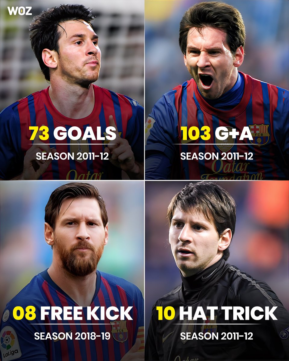 WozFootball's tweet image. 📊 Lionel Messi has some crazy ‘Most in a single season’ records in football history (Top 5 League)
☑️ Most goals in a single season (73)
☑️ Most G+A in a single season (105)
☑️ Most Free Kick in a single season (08)
☑️ Most Hat Trick in a single season (10)
🐐🔥