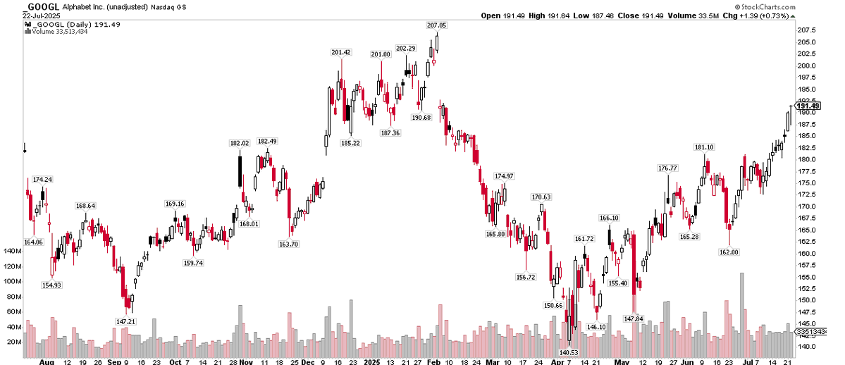 MikeZaccardi's tweet image. $GOOGL up 10 in a row heading into earnings tomorrow night