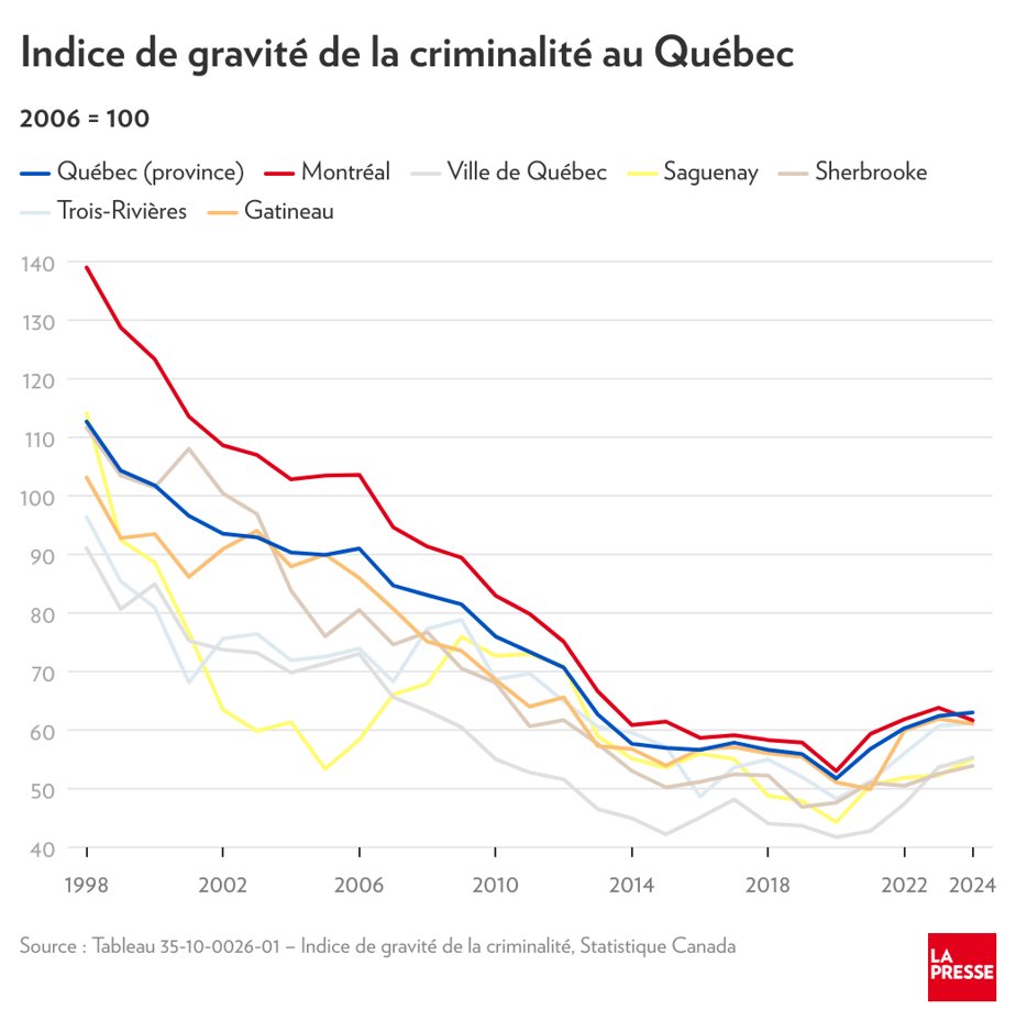 ludwigbpm's tweet image. Le Canada (et en particulier Montréal) sont brisés par Troudo pis Valérie.