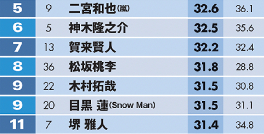 6年男優1位の人物とは…】 □9位 #SnowMan #目黒蓮 さん。 □5位 #嵐