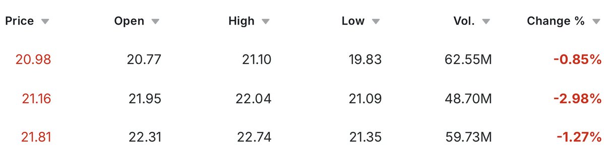 kylewhitegoat's tweet image. $SOFI 🚨BREAKING NEWS 🚨
SOFI has had 3 out of 3 RED 🔴 days
