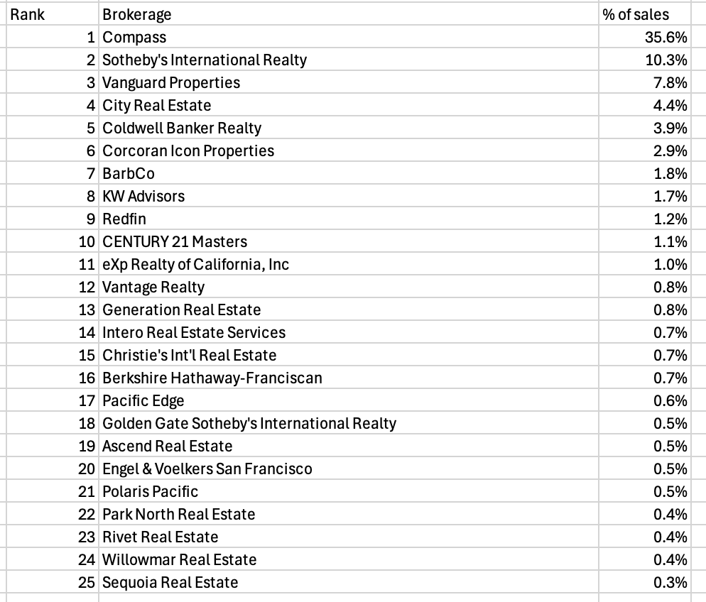 rohindhar's tweet image. Top 25 real estate brokerages in San Francisco by volume of sales (2025 year to date)
Compass is by far the biggest