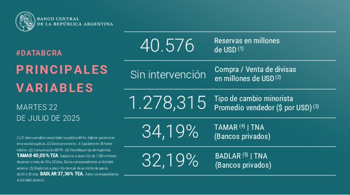 gladiadormerval's tweet image. NO COMPRAMOS, NO VENDIMOS, NO INTERVINIMOS
BRUTAS CAEN 74 PALOS
QUÉ LINDA ES LA VIDA SIN CEPO (PUESTO EN DUDA POR EL MSCI)
Y SIN YPF? (APELAMOS, AUNQUE PRESKA NO QUIERA TENEMOS AMICUS)
AAA ES DEMASIADA ENDOGENEIDAD EN LAS TASAS (VOLVEMOS A LA NORMALIDAD?)
SALUDOS GLADIADOR