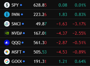 📉 U.S. Stock Market Closing Brief
$SPY:+0.01%, closed at 628.85
$QQQ:-0.51%, closed at 561.30
$IWM:-0.83%, still not stabilizing
🔥Tech stocks continue to strengthen ( $NVDA-2.55%, $MSFT-0.89%)
📌Tomorrow’s Focus: $MSFT, $GOOGL earnings,market sentiment may diverge
#Stock #trade