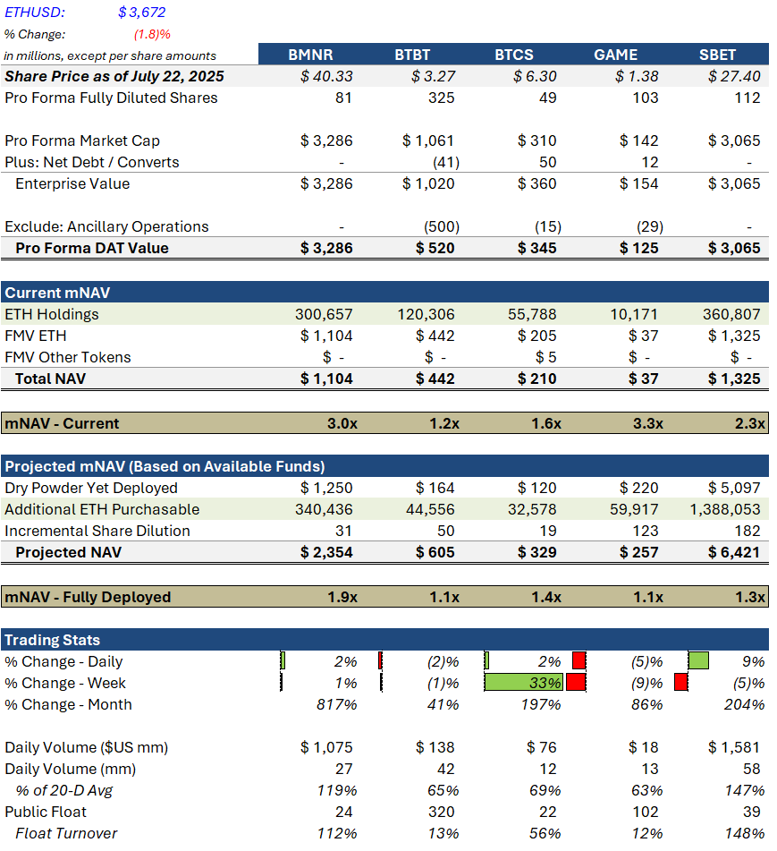RiskOnBobby's tweet image. $BMNR $BTBT $BTCS $DYNX $GAME $SBET
Choppy day for ETH DATs on lower than average volumes as SPX hits ATH. $BMNR bags $182M ATM investment from @ARKfunds, further validating the DAT model as a vehicle for ETH exposure. $SBET snags 79,949 ETH since last week, with $97M & $5B ATM…