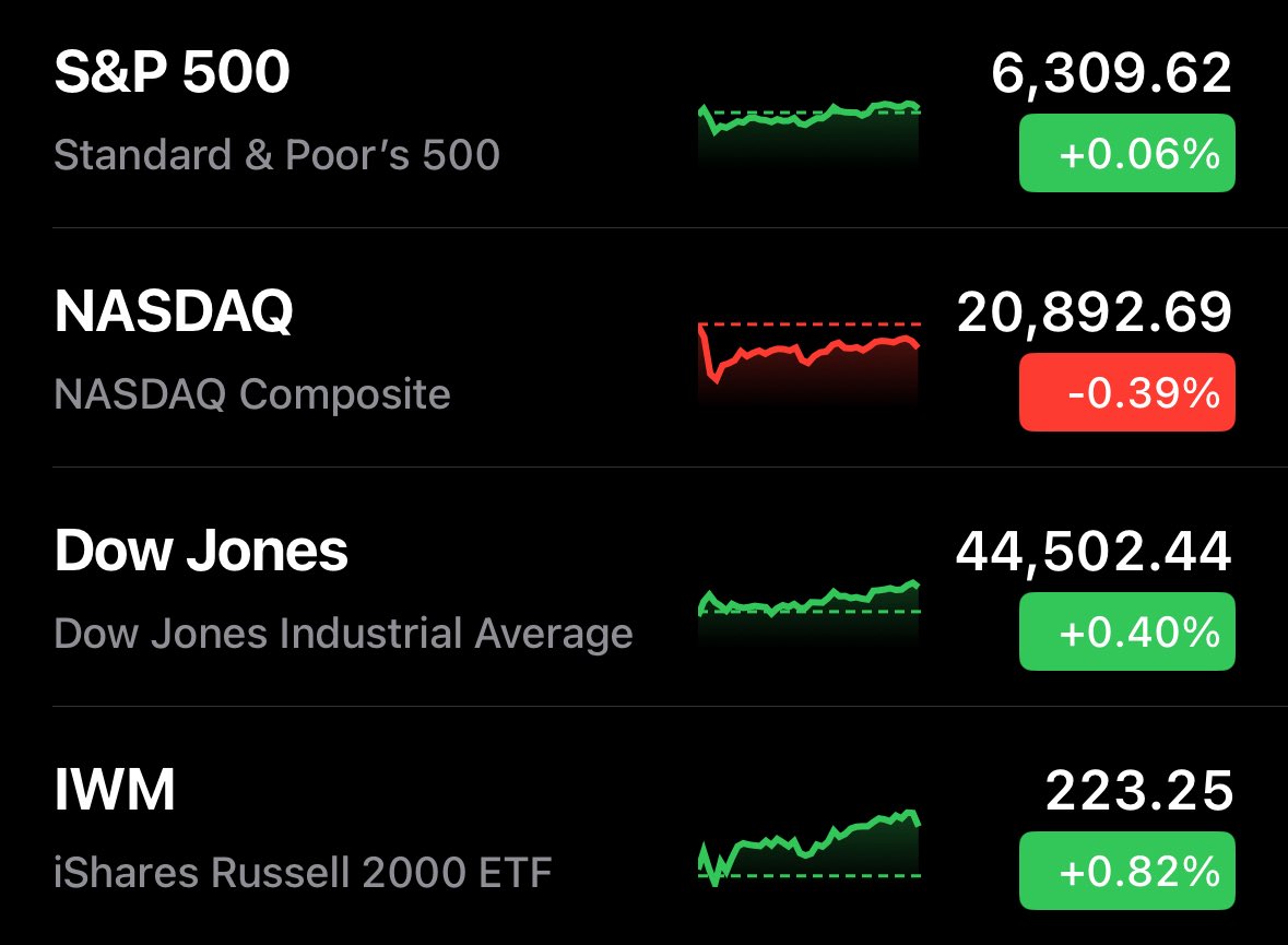 StockMKTNewz's tweet image. The S&P 500 just barely closed the day at a new record high closing price
🟢🟢🟢🔴