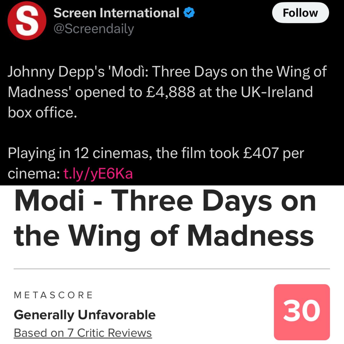 drugproblem's tweet image. 🎬 Johnny Depp’s new movie ‘Modi’, which he directed, grossed an abysmal $6,589 during its theatrical run in the UK last week. The film has already been pulled from theaters and is currently shelved with no future release dates. It has also been panned by critics.