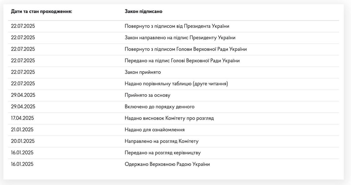 5channel's tweet image. Зеленський підписав закон про фактичну ліквідацію НАБУ і САП як незалежних антикорупційних органів.