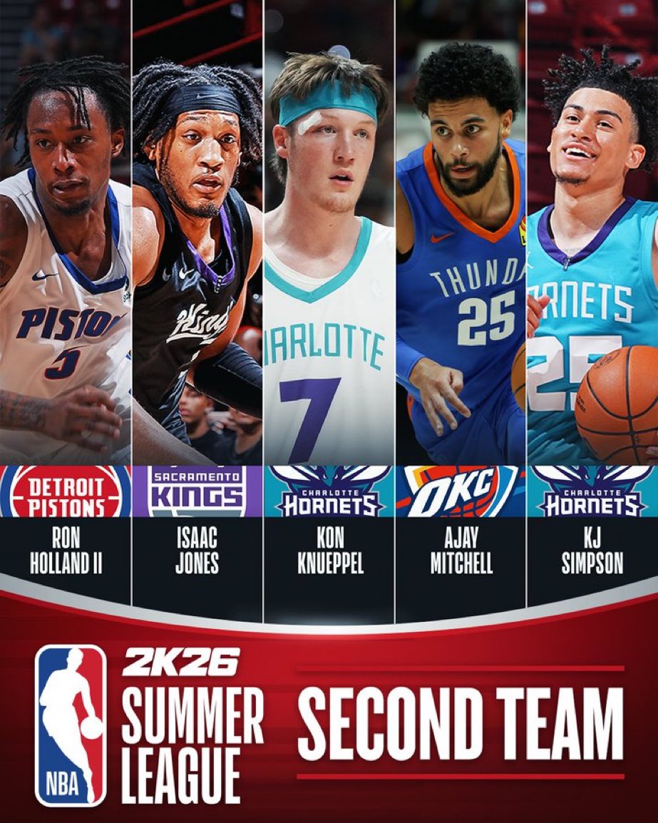 SleeperThunder's tweet image. Ajay Mitchell has been named to the NBA 2K26 All-Summer League Second Team!
He averaged 19.8 points, 4.8 rebounds, 5.3 assists, and 1.5 steals in six games played.
(Via @NBA) | #ThunderUp