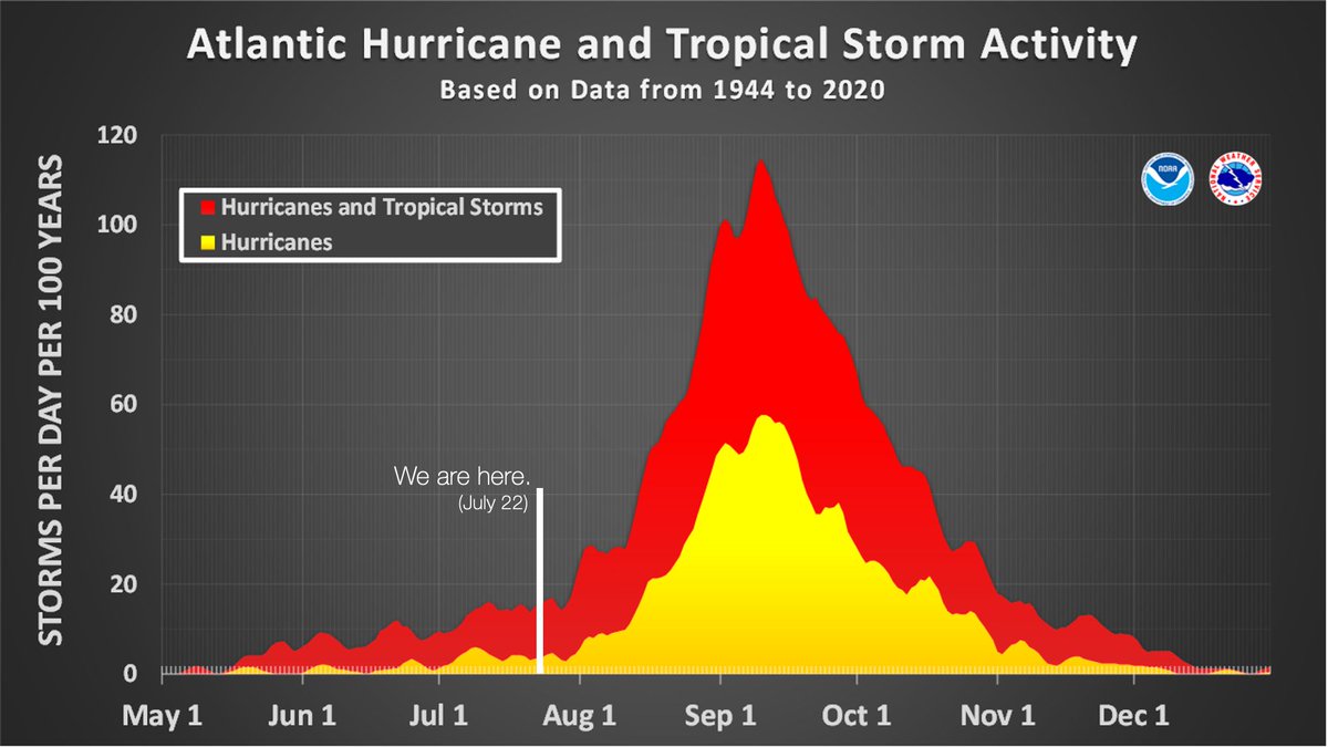 NWS's tweet image. On average, 86% of all named tropical systems in the Atlantic occur after August 2, and the first hurricane doesn't form until August 11.
We have a long season to go. Prepare now, and learn more about how at weather.gov/safety/hurrica…