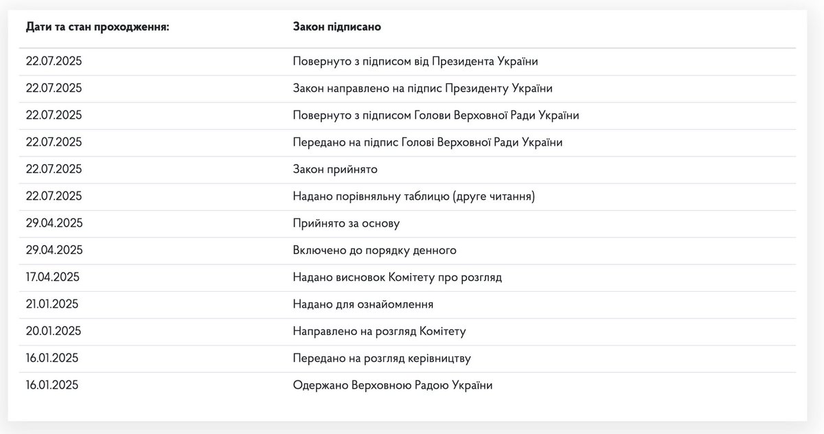 FaytuksNetwork's tweet image. BREAKING: President Zelenskyy has signed Draft Law #12414. The bill, which shifts control over anti-corruption cases from NABU & SAPO to the Prosecutor General