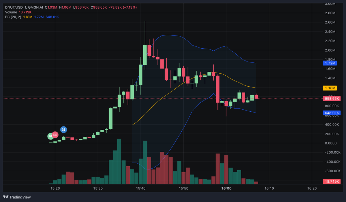 CR2140's tweet image. Alot of whales apeing $DNUT to pump to $2.6M in the first 15 mins and now it's trading around $1M with many under water!

Check out #DNUT: gmgn.ai/sol/token/CBl8…

CA of #DNUT: GPbVkH7bmxuwM8vKsWVYJ4rW7ErwsNwRoBGho16Sbonk