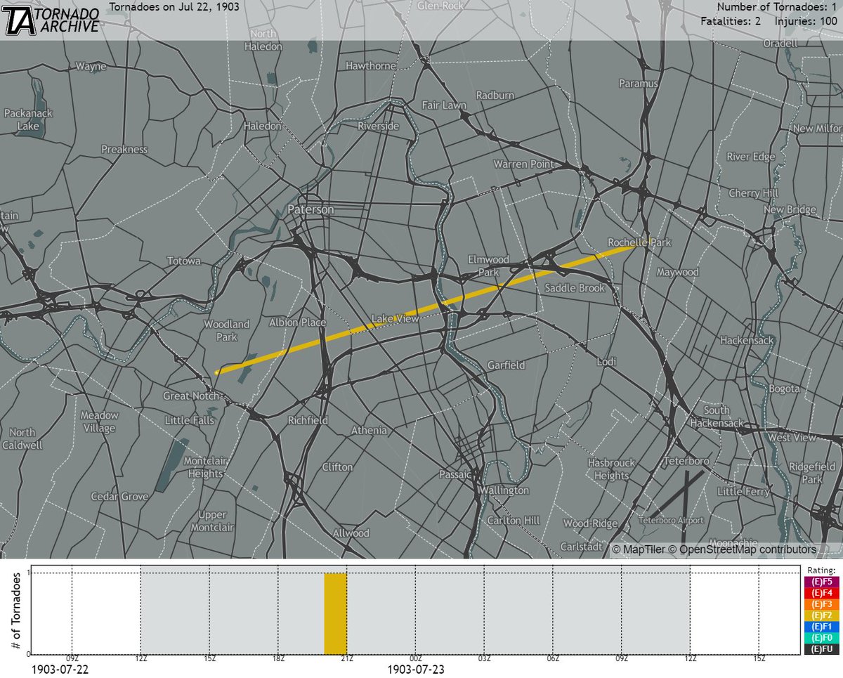 weather_history's tweet image. July 22, 1903:
A significant tornado impacted Passiac County, New Jersey. The F2 cut a 7-mile path through Paterson and surrounding communities. Six homes and 30 other buildings were destroyed, and 200 more were damaged. Two people were killed and 100 were injured.
#wxhistory