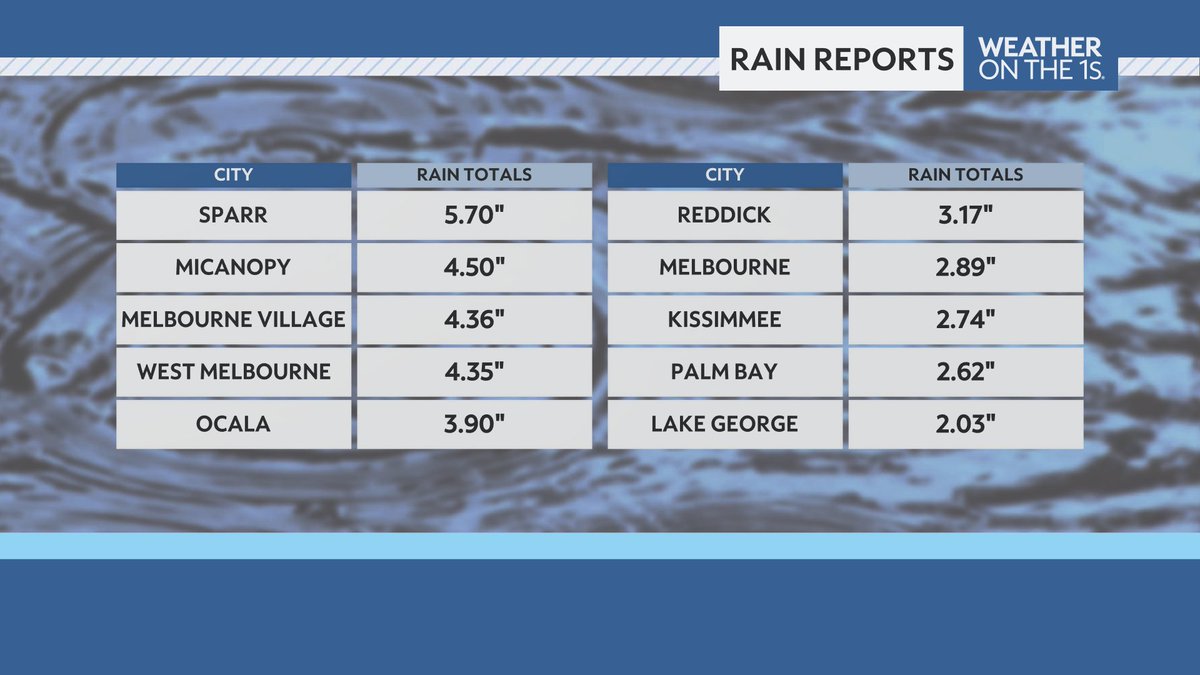 ZachCoveyTV's tweet image. It's been a soggy day for much of Central Florida. Several locations picking up over 2 inches of rain today.
Expect another rainy day tomorrow, prompting more flood alerts through the region. #FLwx @mynews13