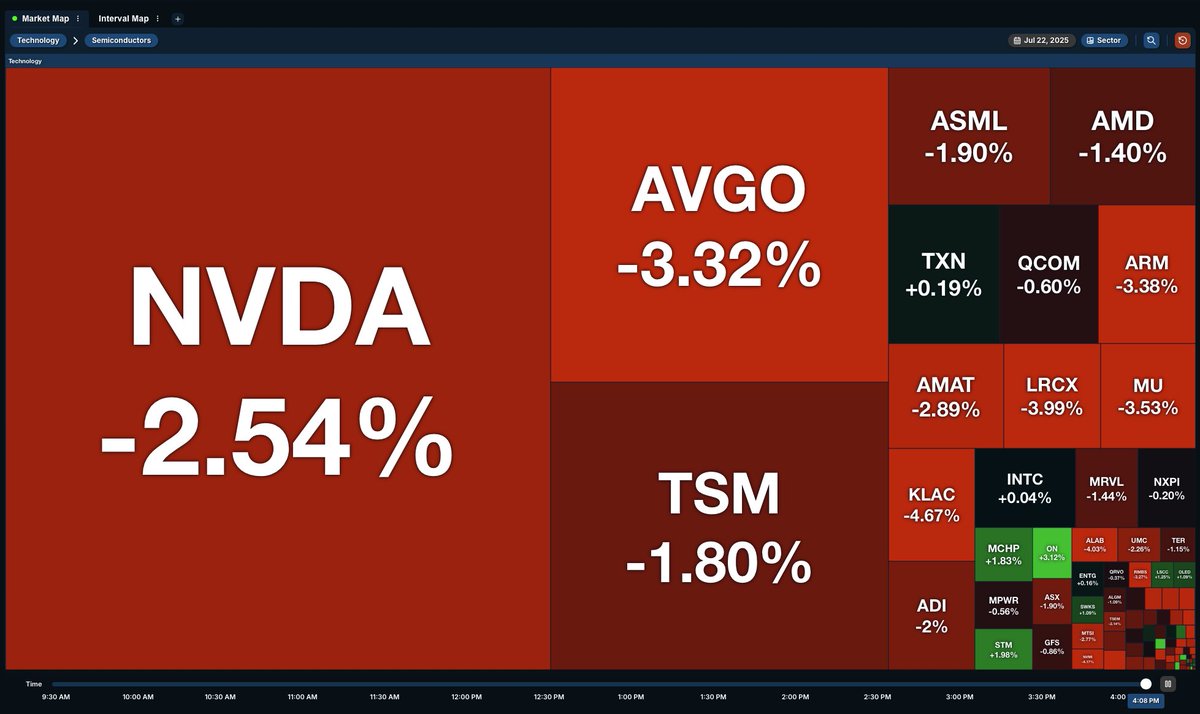 QuantData's tweet image. 💥 Chipwrecked: Semi Sector Slammed 🔻
The semiconductor sector got hit hard today, with all major chip names finishing the session deep in the red:
$NVDA -2.54% 📉 | $AVGO -3.32% | $TSM -1.80% | $ASML -1.90% | $AMD -1.40% | $MU -3.53%
Heavy profit-taking? Rotation? Macro…