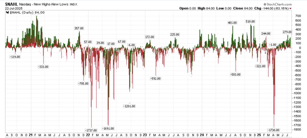 MampillyGuru's tweet image. this daily chart of Nasdaq 52 wk hi/lows shows the entire post LIberation day bounce is thin, focused on a few stocks.