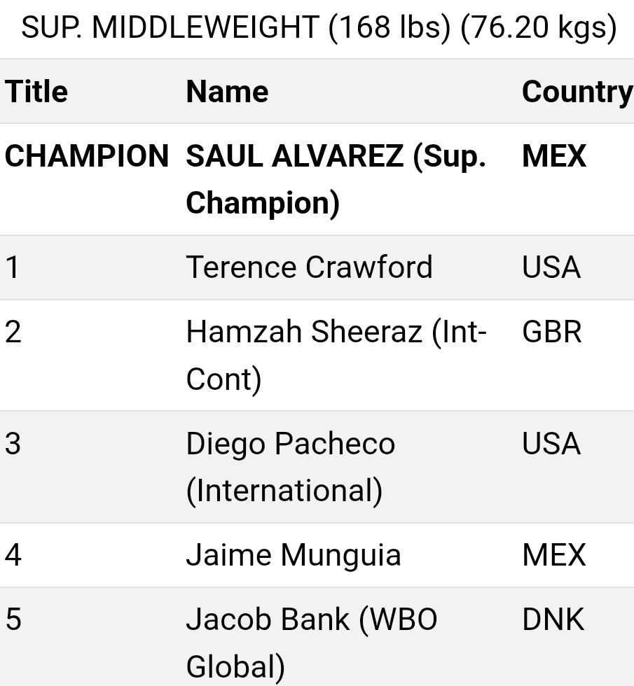 ATokkers5's tweet image. The latest WBO Super Middleweight Rankings confirms Terence Crawford at #1 with Hamzah Sheeraz moving into the #2 spot. Diego Pacheco drops to #3