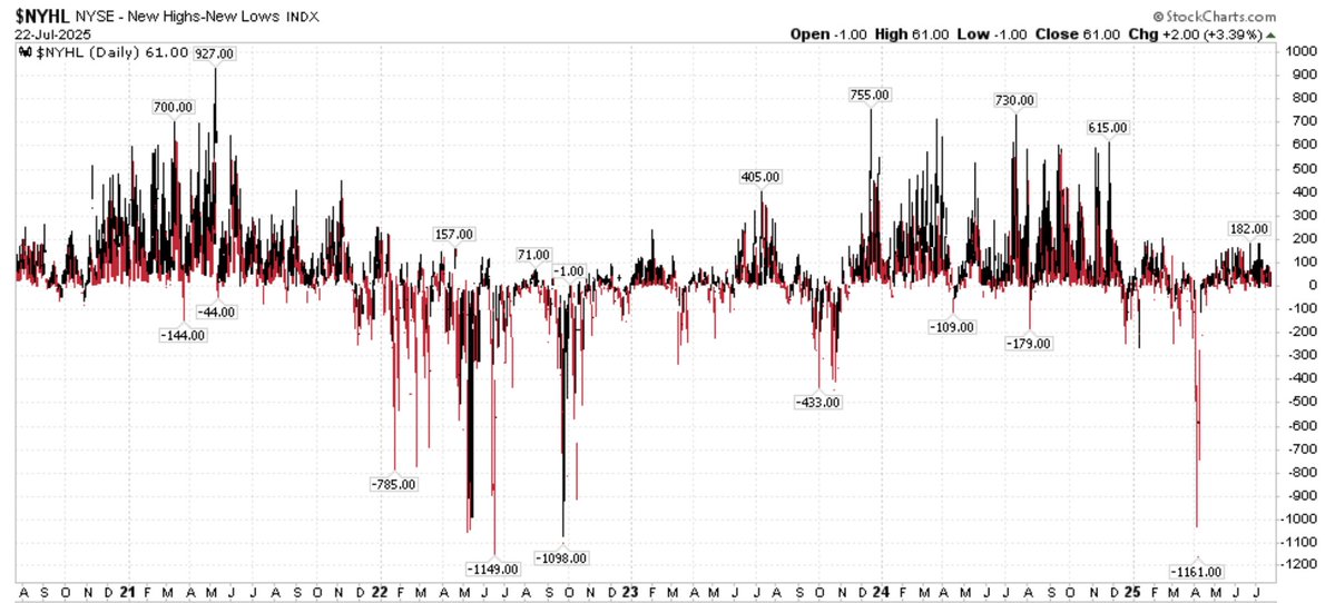 MampillyGuru's tweet image. same for NYSE, thin, narrow focus. most stocks left out