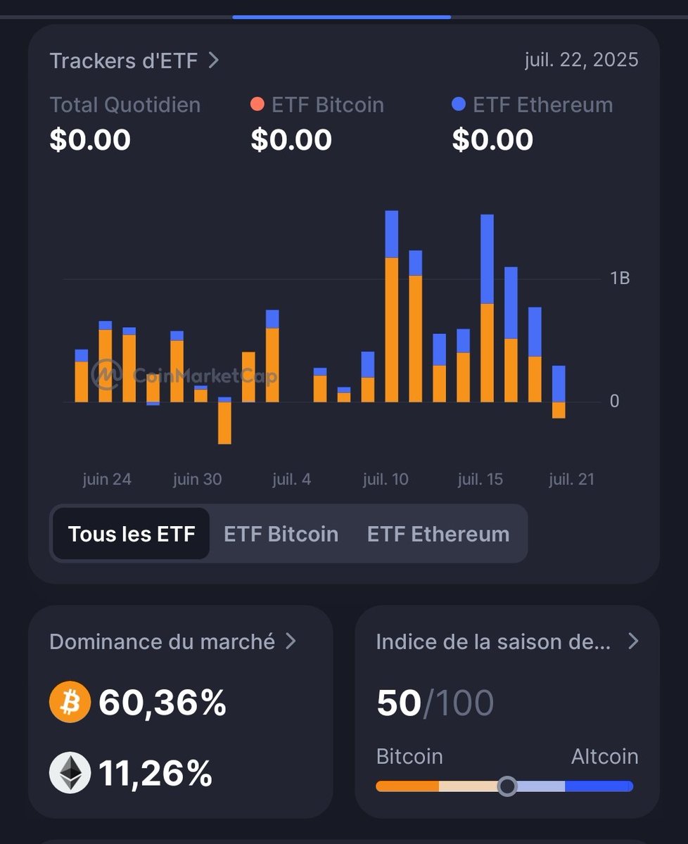 Les ETF Ethereum qui drivent+ d inflows que les ETF BTC 🔥 La BTC dominance  qui baisse, la dominance ETH qui augmente 🔥 50% des altcoins du Top 100  qui surperforment BTC
