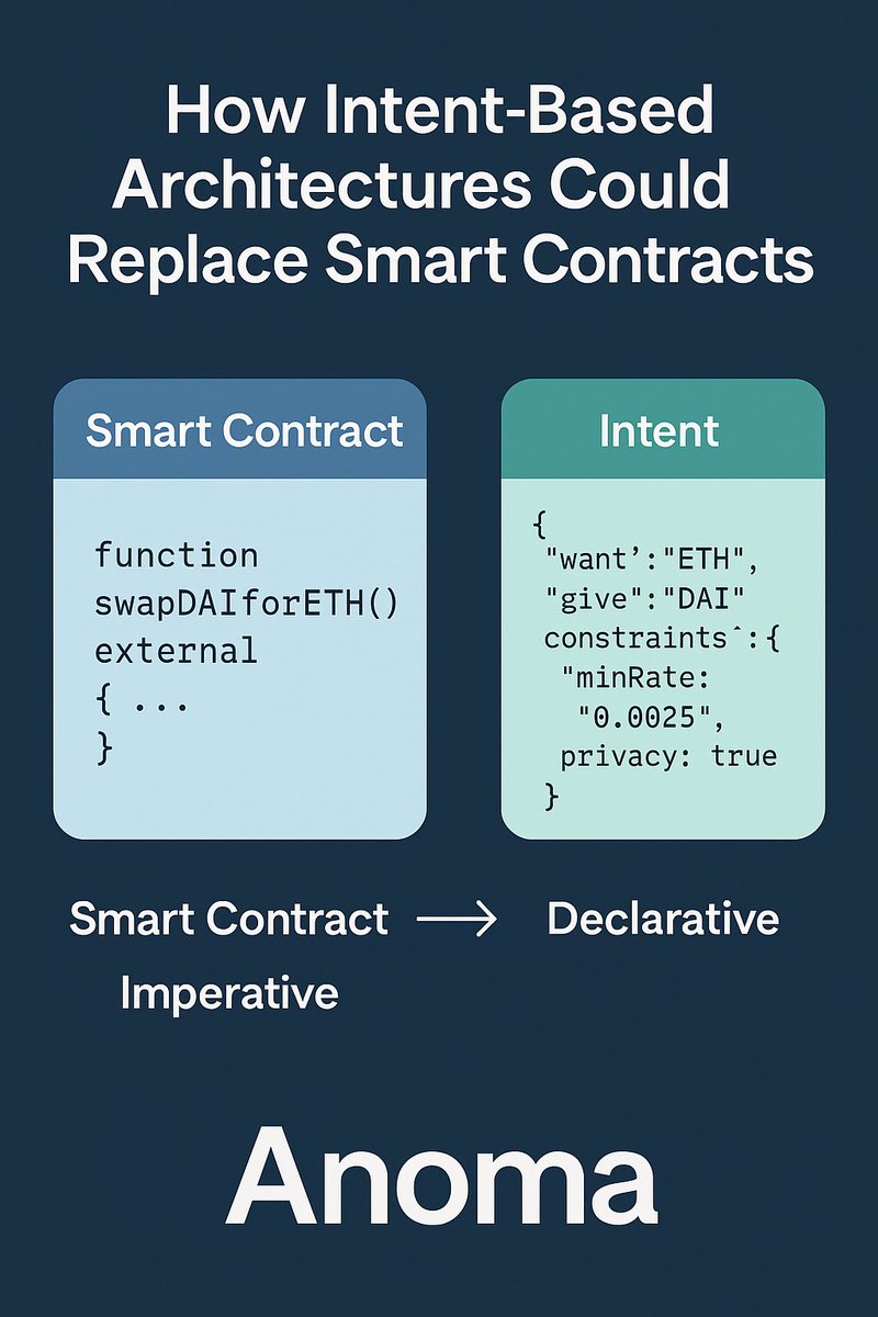 Faruq_General's tweet image. How Intent-Based Architectures Could Replace Smart Contracts. @anoma
Smart contracts have been the backbone of blockchain innovation for over a decade. We have platforms like Ethereum that utilize them to automate logic, execute trades, and build decentralized applications…