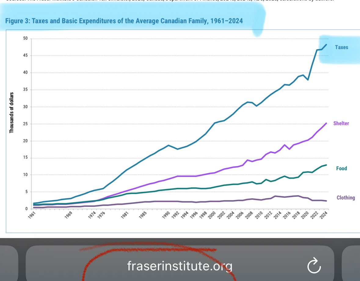 MelissaLMRogers's tweet image. Sorry fellow Canadian Families π¨π¦ but paying this much in TAXES for what we donβt get, is actually INSANE π€―