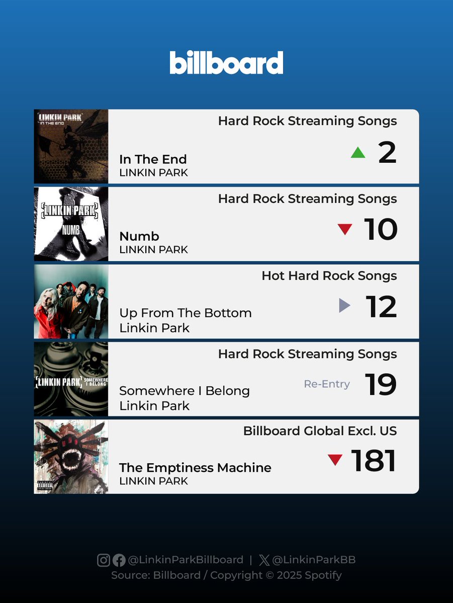 linkinparkbb's tweet image. This week's highlight is "Hybrid Theory," which re-enters the top 5 best-selling hard rock albums in the United States.
Additionally, "Somewhere I Belong" re-enters the "Hard Rock Streaming Songs" chart.
#LinkinPark #Billboard