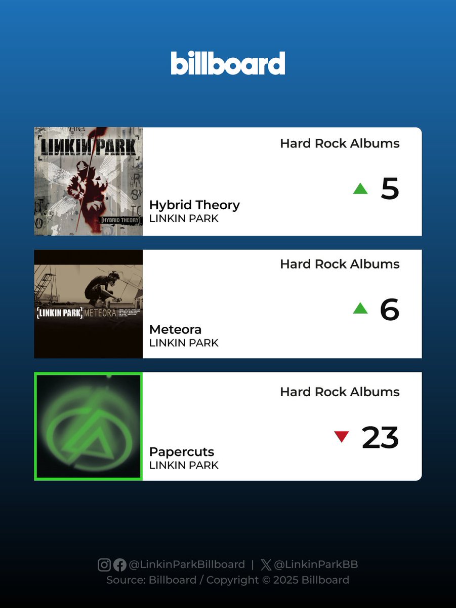 linkinparkbb's tweet image. This week's highlight is "Hybrid Theory," which re-enters the top 5 best-selling hard rock albums in the United States.
Additionally, "Somewhere I Belong" re-enters the "Hard Rock Streaming Songs" chart.
#LinkinPark #Billboard