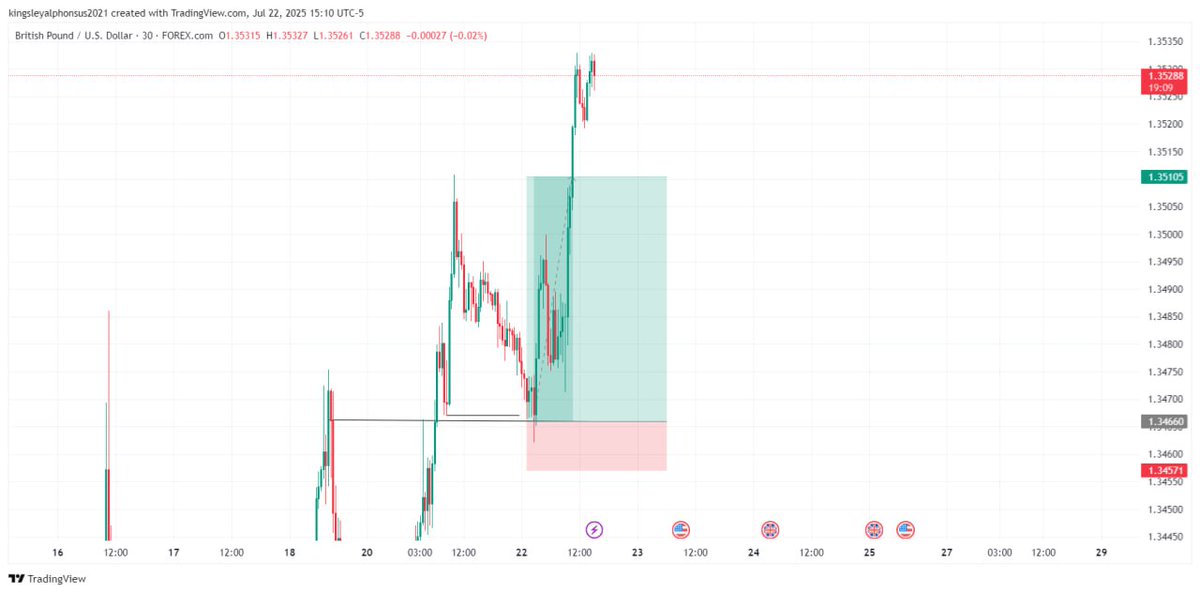 TP SMASHED ON GBPUSD ✅🔥🔥 

Tap in>>>t.me/Kingsleyfx11111