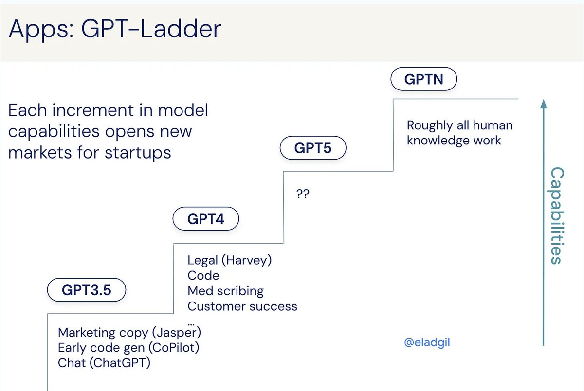 Next set of markets to solidify will be driven by "GPT ladder"

As model capabilities get better, new markets unlock and are addressable with AI