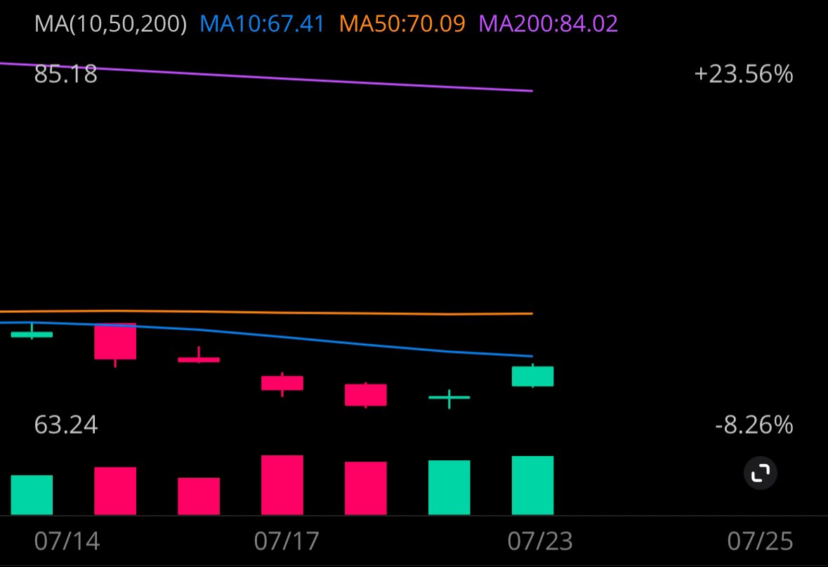stonksnwhatnot's tweet image. So I know everyone is salty about $NVO and the drama with $HIMS, but I do believe the company is good and has the potential here to curl back up if it can maintain $67 this week + get back to $70.