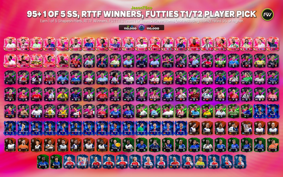 95+ 1 of 5 SS, RTTF Winners, FUTTIES T1/T2 Player Pick: 110K

Lots of great options, but also lots of fodder. Who did you get? 👇👇