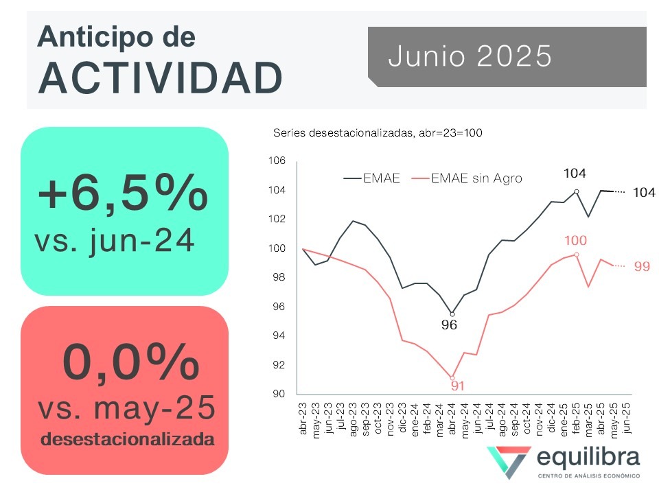 javierlanari's tweet image. Anticipo. Parece que en junio la economía también creció como pedo de buzo (+6,5%). De confirmarse se ubicaría por encima del 5% de mayo y arriba del 5,8% del primer trimestre...