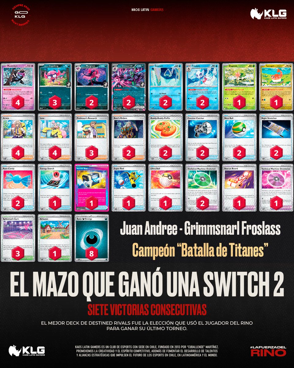 Kaos Latin Gamers (@kaoslatingamers) on Twitter photo 🍌¿QUÉ TAL EL DONKEY KONG BANANZA?🐵
Esta fue la lista que utilizó <a href="/JuanAndree14/">Juan Andree</a> para ganar la Batalla de Titanes y llevarse a casa una Nintendo Switch 2🎮
Pokémon: 17
4 Munkidori
3 Marnie's Impidimp
2 Marnie's Morgrem
2 Marnie's Grimmsnarl ex
2 Snorunt
2 Froslass
1 Shaymin
1 🍌¿QUÉ TAL EL DONKEY KONG BANANZA?🐵
Esta fue la lista que utilizó <a href="/JuanAndree14/">Juan Andree</a> para ganar la Batalla de Titanes y llevarse a casa una Nintendo Switch 2🎮
Pokémon: 17
4 Munkidori
3 Marnie's Impidimp
2 Marnie's Morgrem
2 Marnie's Grimmsnarl ex
2 Snorunt
2 Froslass
1 Shaymin
1