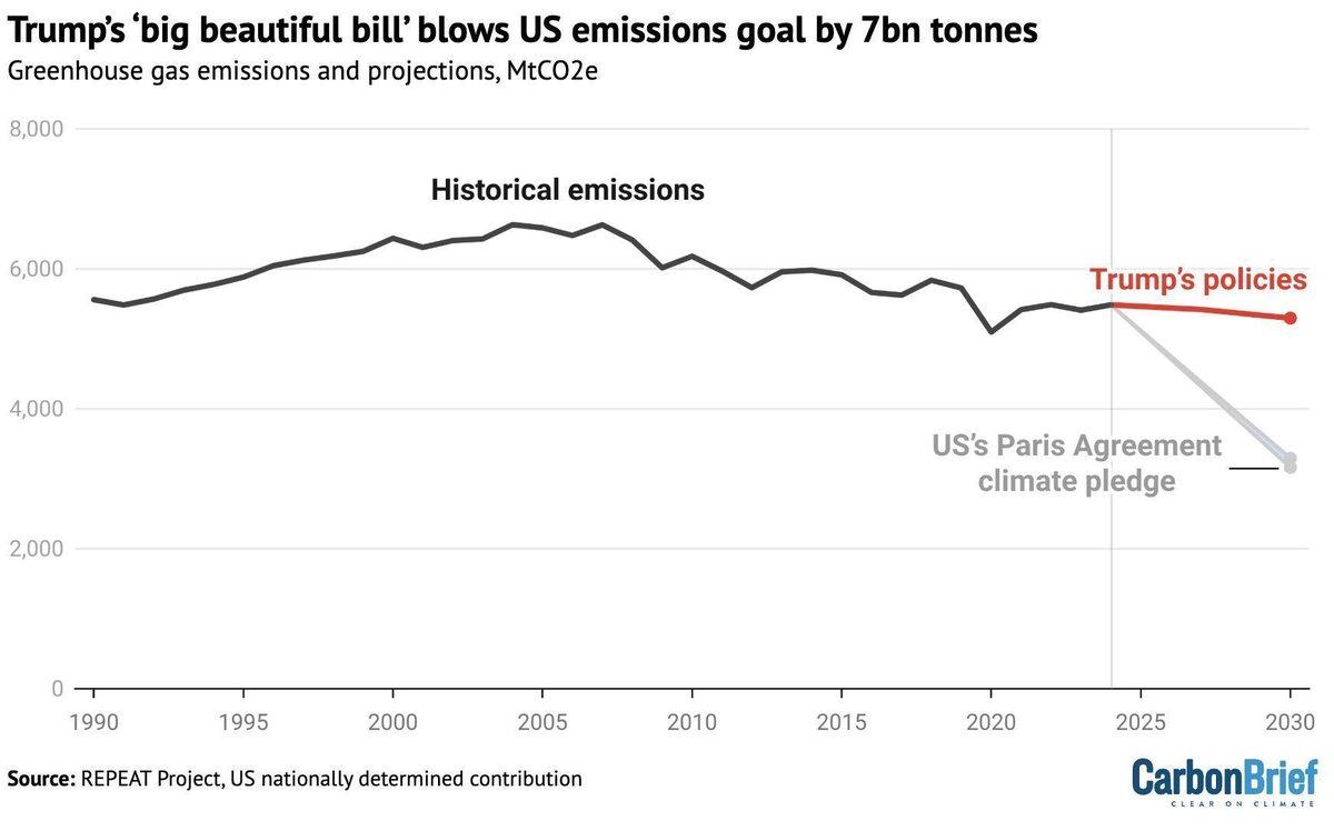 CarbonBrief's tweet image. Chart: Trump’s ‘big beautiful bill’ blows US emissions goal by 7bn tonnes | @Josh_Gabbatiss Ho Woo Nam
Read here: buff.ly/l700teP