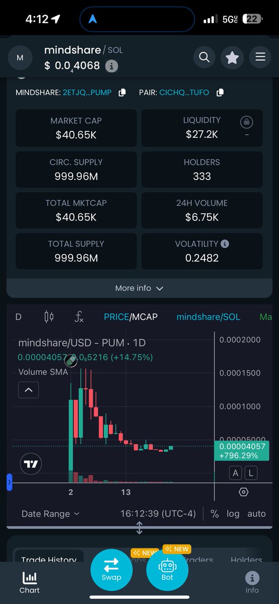 Back above the 40k mcap. Nice volume for the day.  Better get in before it takes off.   Just a little under 4 x to ATH and then the moon.  🚀🚀🚀🚀🚀