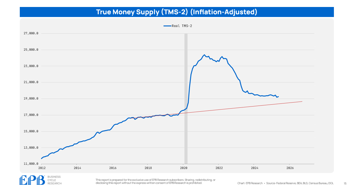 EPBResearch's tweet image. Real Money Supply Is Still Contracting - And Housing Is the Next Domino
Despite a continued decline in real true money supply, excess from past stimulus remains.
A further contraction will push tightening effects deeper into the business cycle.
epbresearch.substack.com/p/real-money-s…