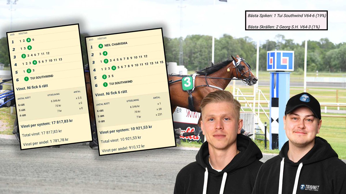 OLIVER OCH ANTON MED VARSIN FULLPOTTARE! 🤑

Ett par skrällar bäddade för hyfsad utdelning ikväll och firma Bergman/Gehlin var med på noterna. Över 28.700:- spelade grabbarna in till laget, snyggt! 🔥

Imorgon laddar vi för V86! 🥳

Rygga oss här – ATG.se/hogkvarteret