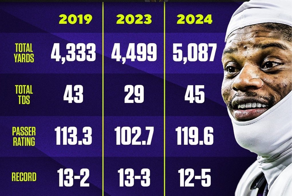 Lamarmusee's tweet image. What would Lamar Jackson need to do this upcoming season to surprise you?
#RavensFlock