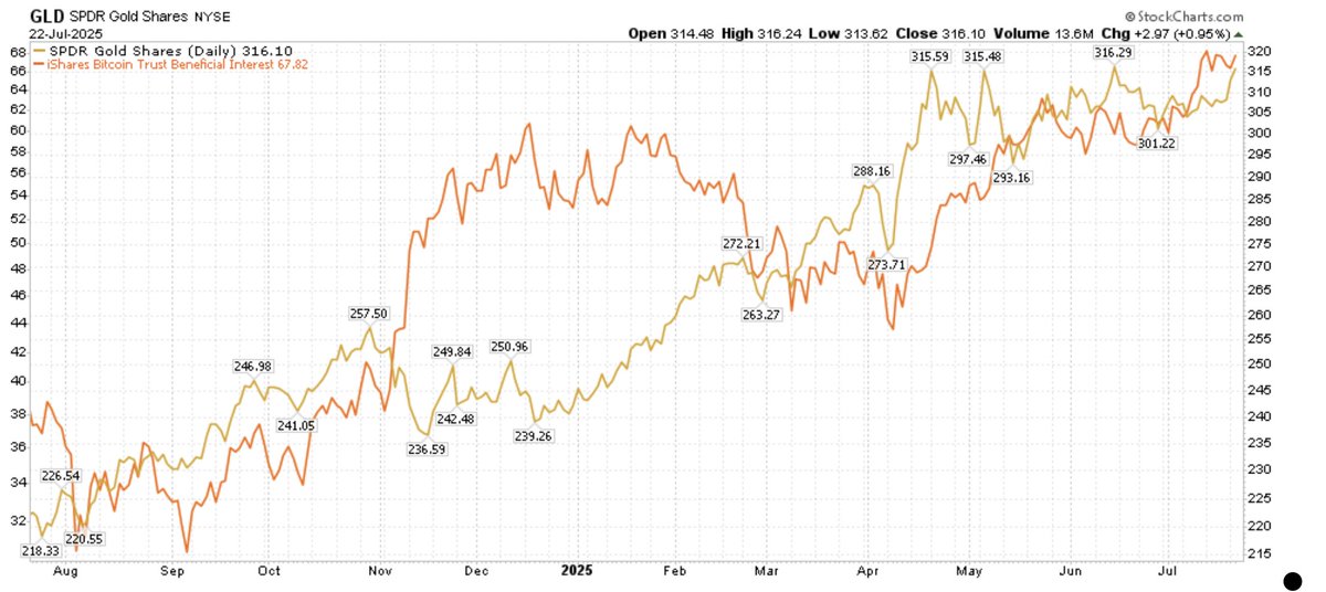 MampillyGuru's tweet image. Gold, Bitcoin setting up for new ATHs signalling, that most mkts except stk market unconvinced that long term inflation is under control. mkts bidding up scarcity.