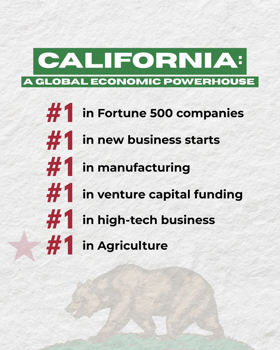 CALtGovernor's tweet image. How California leads as the 4th largest economy in the world: