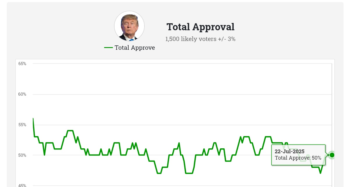 satguy01's tweet image. Trump daily poll.
Please comment, like, follow, and repost. Thank you.
